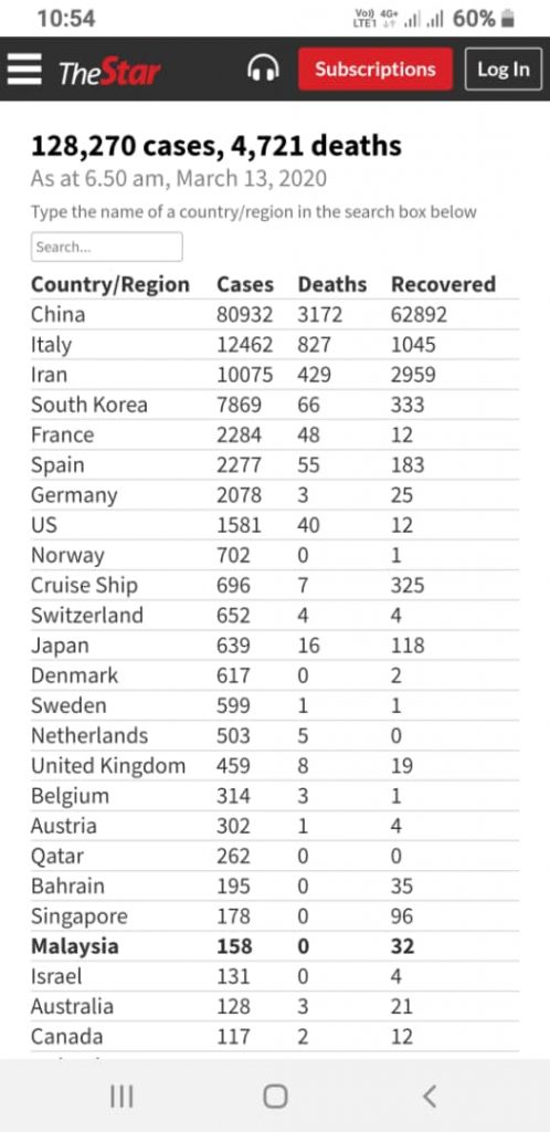 COVID-19 Deaths as of 13th March 2020